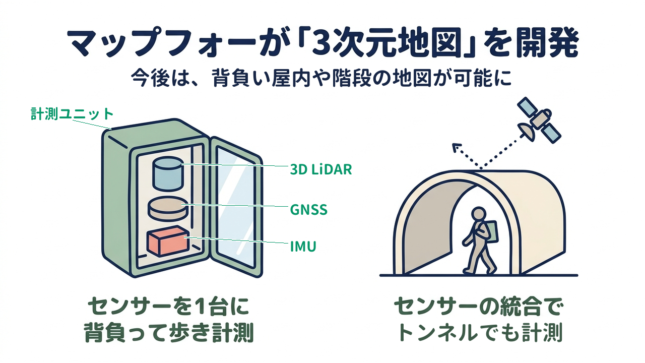 マップフォーが「3次元地図」を開発｜センサーを1台にまとめ背負って歩き計測／センサーの統合でトンネルでも計測