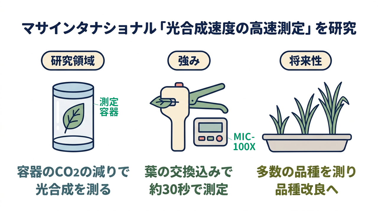 マサインタナショナル「光合成速度の高速測定」を研究｜研究領域=容器のCO2の減りで・光合成を測る／強み=葉の交換込みで・約30秒で測定／将来性=多数の品種を測り・品種改良へ