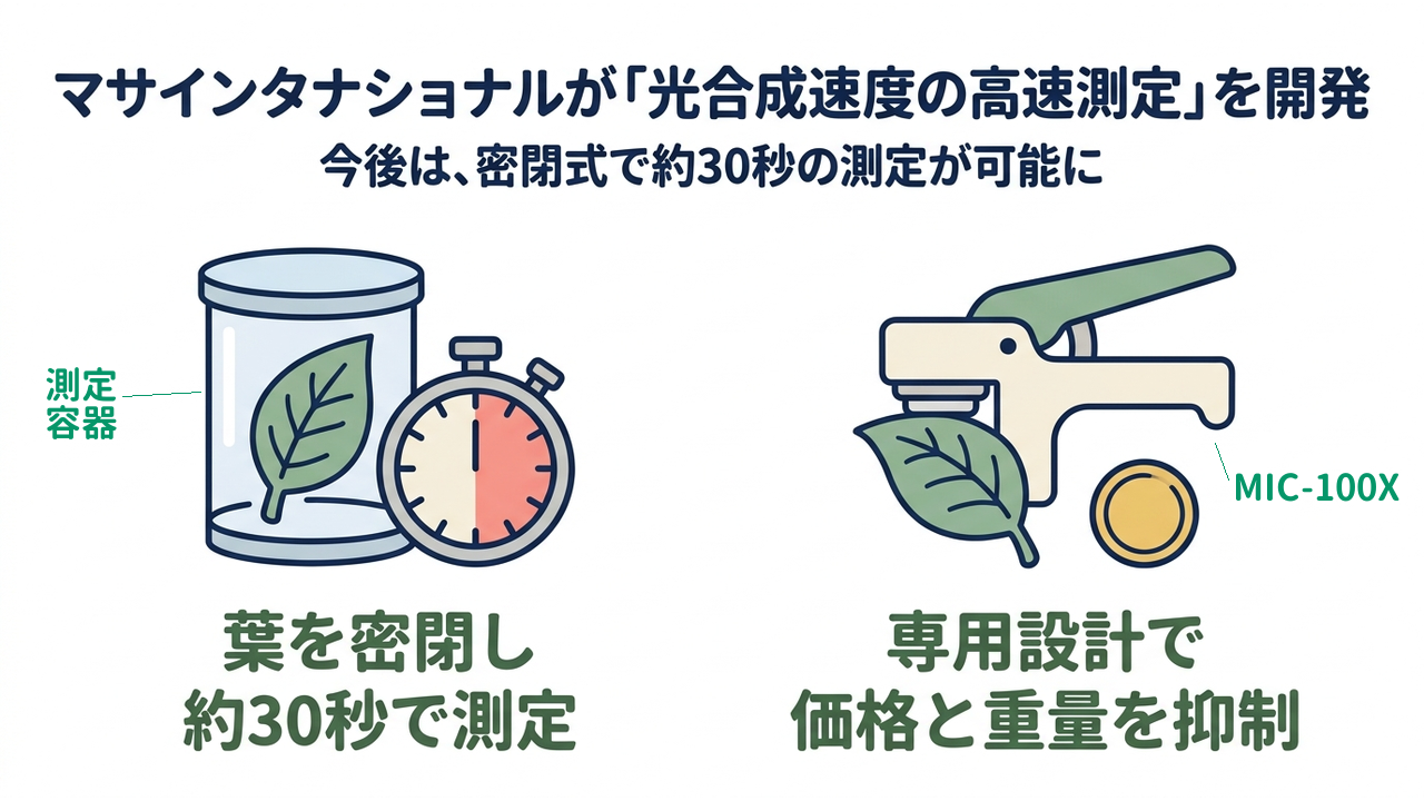 マサインタナショナルが「光合成速度の高速測定」を開発｜今後は、密閉式で約30秒の測定が可能に｜葉を密閉し・約30秒で測定／専用設計で・価格と重量を抑制