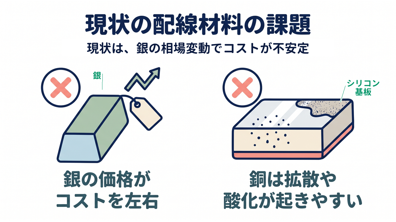 現状の配線材料の課題|銀の価格がコストを左右/銅は拡散や酸化が起きやすい