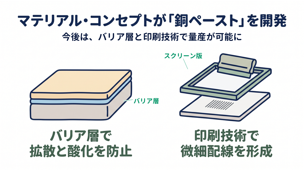 マテリアル・コンセプトが「銅ペースト」を開発|バリア層で拡散と酸化を防止/印刷技術で微細配線を形成
