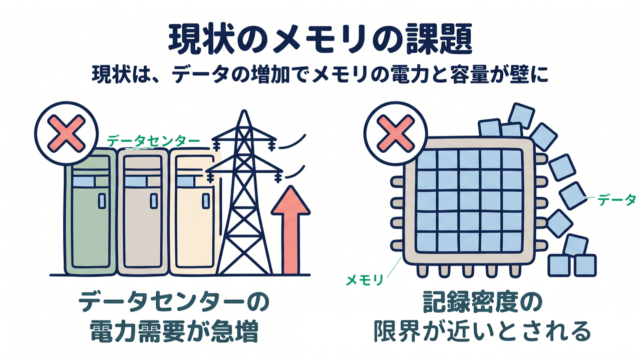 現状のメモリの課題|現状は、データの増加でメモリの電力と容量が壁に|データセンターの・電力需要が急増/記録密度の・限界が近いとされる