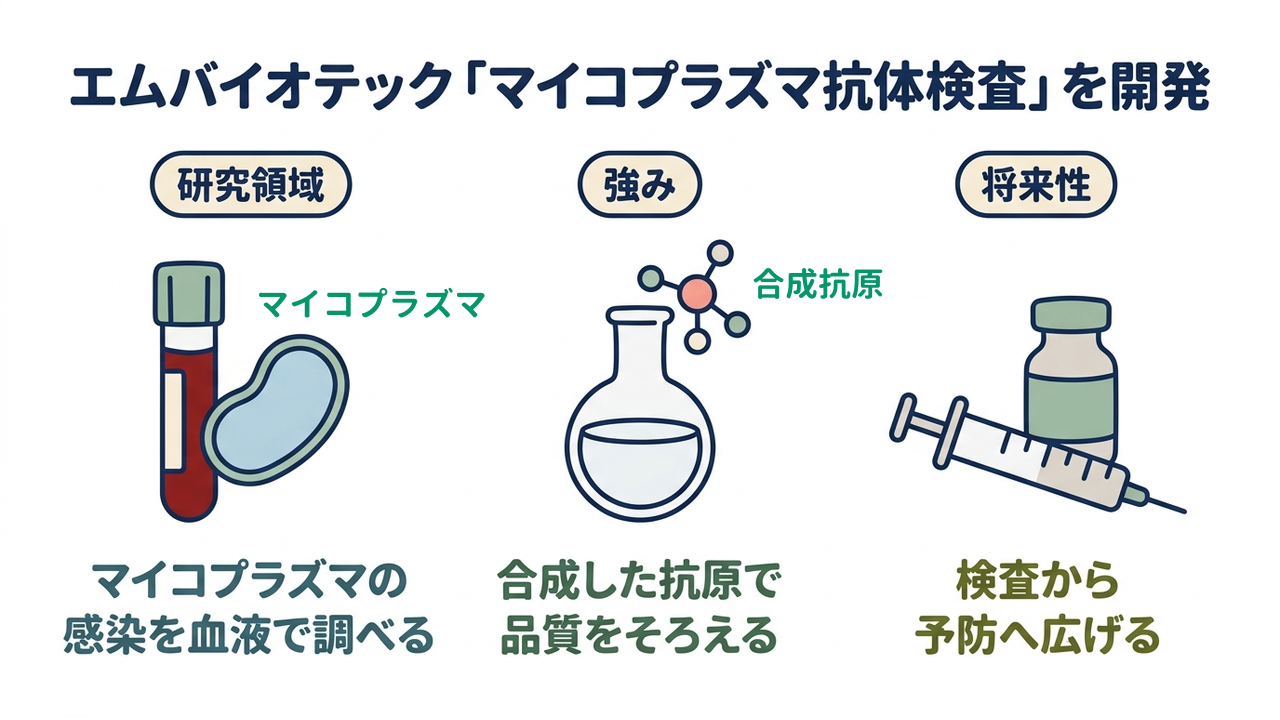 エムバイオテック「マイコプラズマ抗体検査」を開発