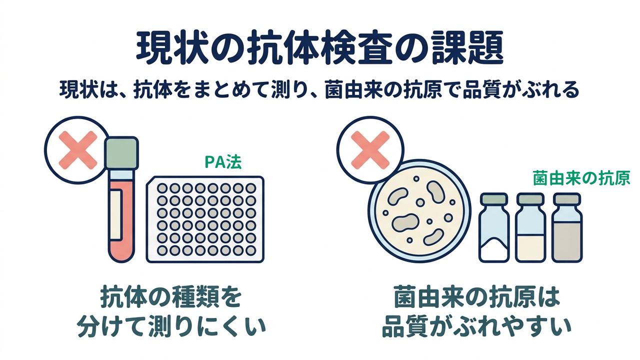 現状の抗体検査の課題
