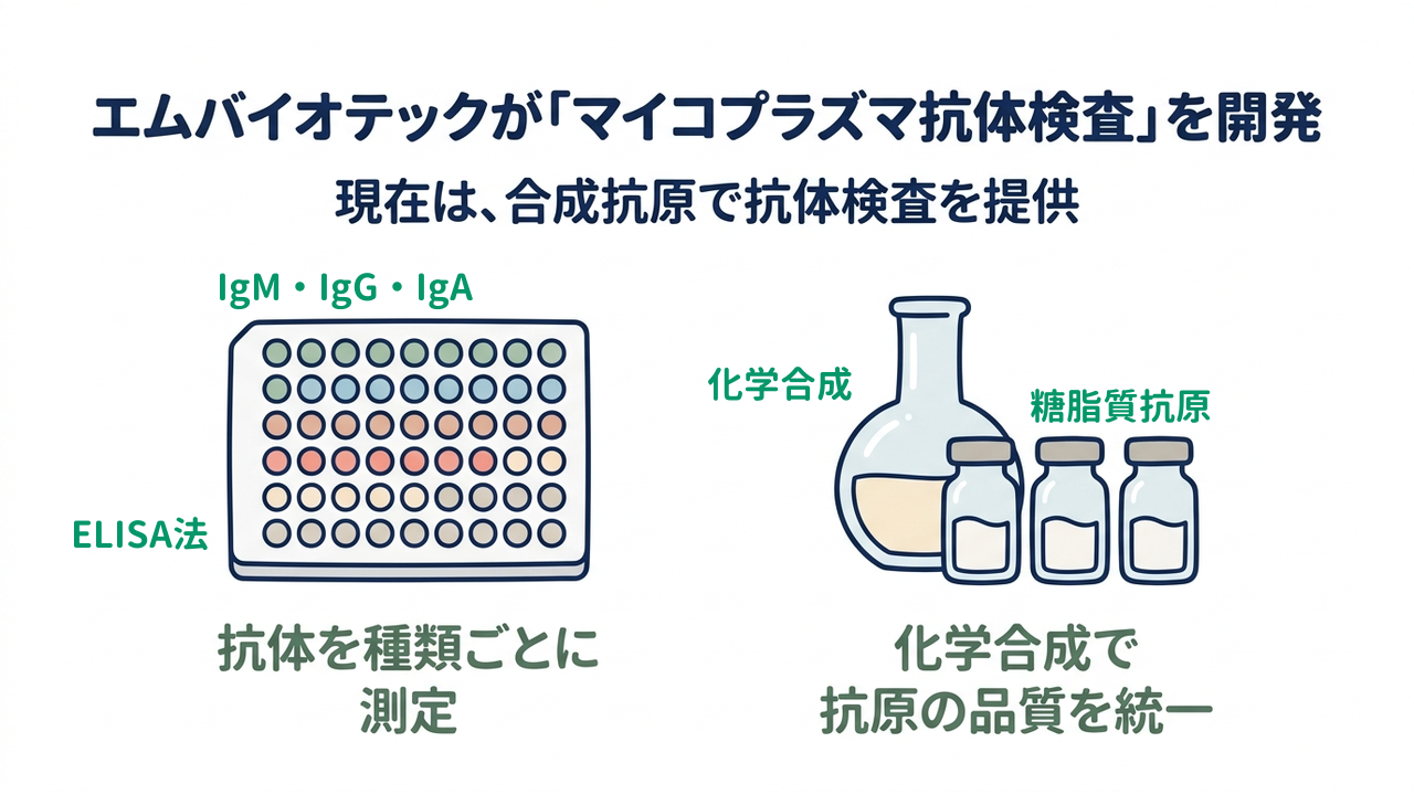 エムバイオテックが「マイコプラズマ抗体検査」を開発