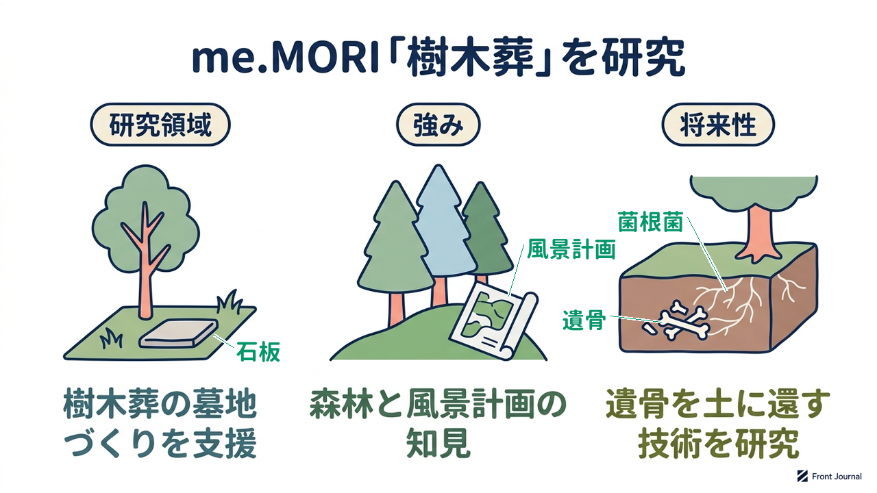 me.MORI「樹木葬」を研究｜研究領域=樹木葬の墓地づくりを支援／強み=森林と風景計画の知見／将来性=遺骨を土に還す技術を研究