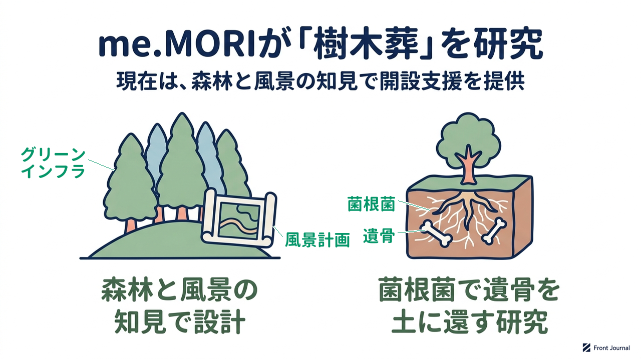 me.MORIが「樹木葬」を研究｜現在は、森林と風景の知見で開設支援を提供｜森林と風景の知見で設計／菌根菌で遺骨を土に還す研究