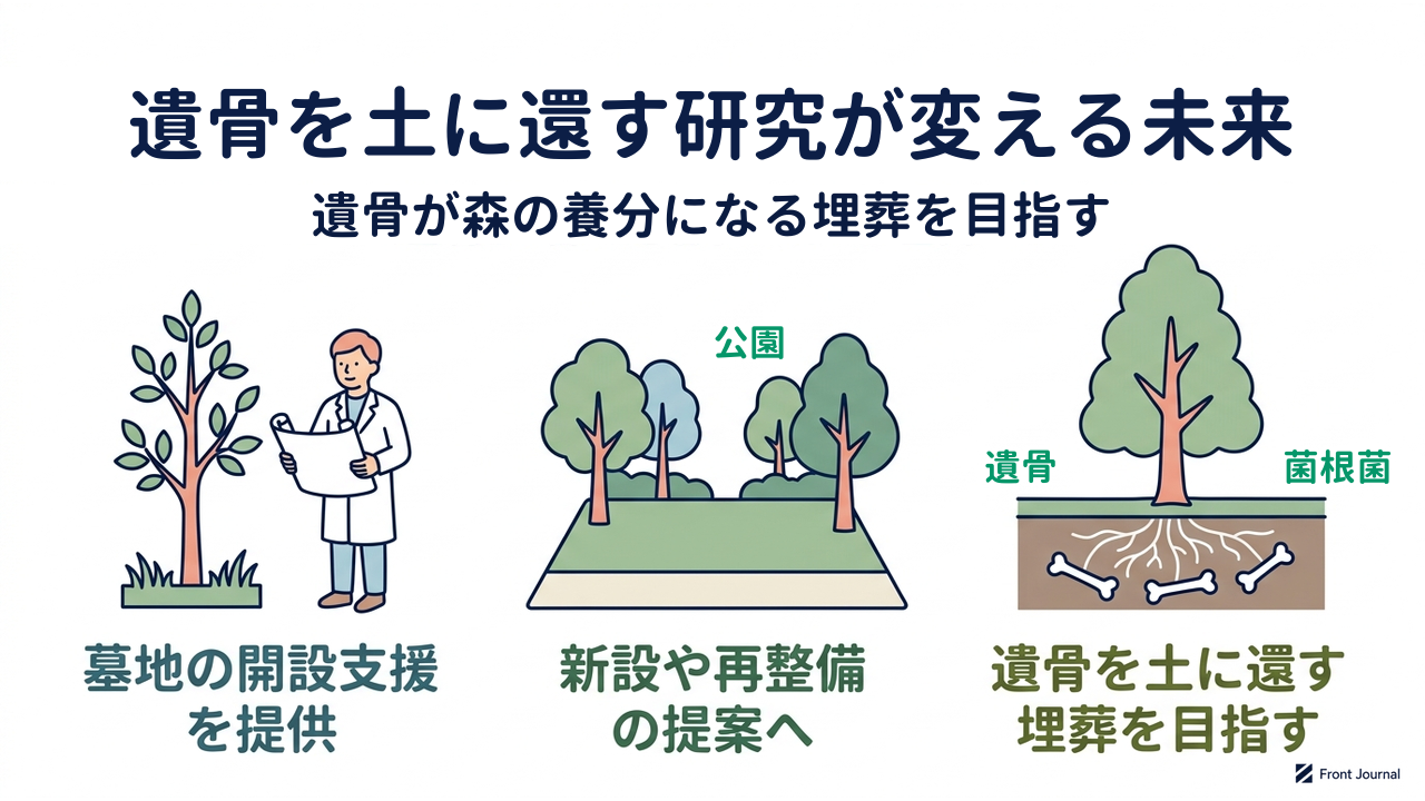 遺骨を土に還す研究が変える未来｜遺骨が森の養分になる埋葬を目指す｜墓地の開設支援を提供／新設や再整備の提案へ／遺骨を土に還す埋葬を目指す