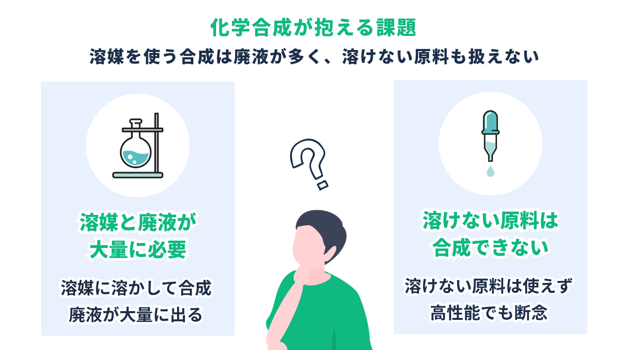 市場課題|化学合成と有機溶媒の環境負荷