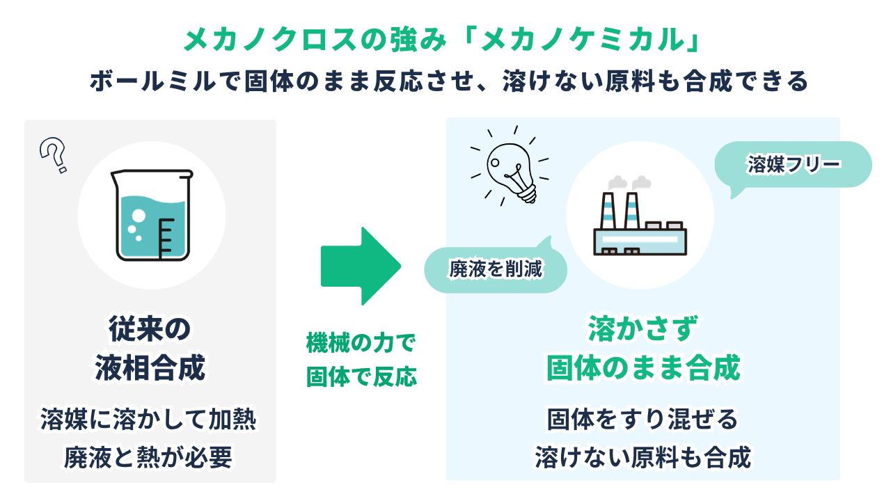 メカノクロスの強み|メカノケミカル有機合成技術
