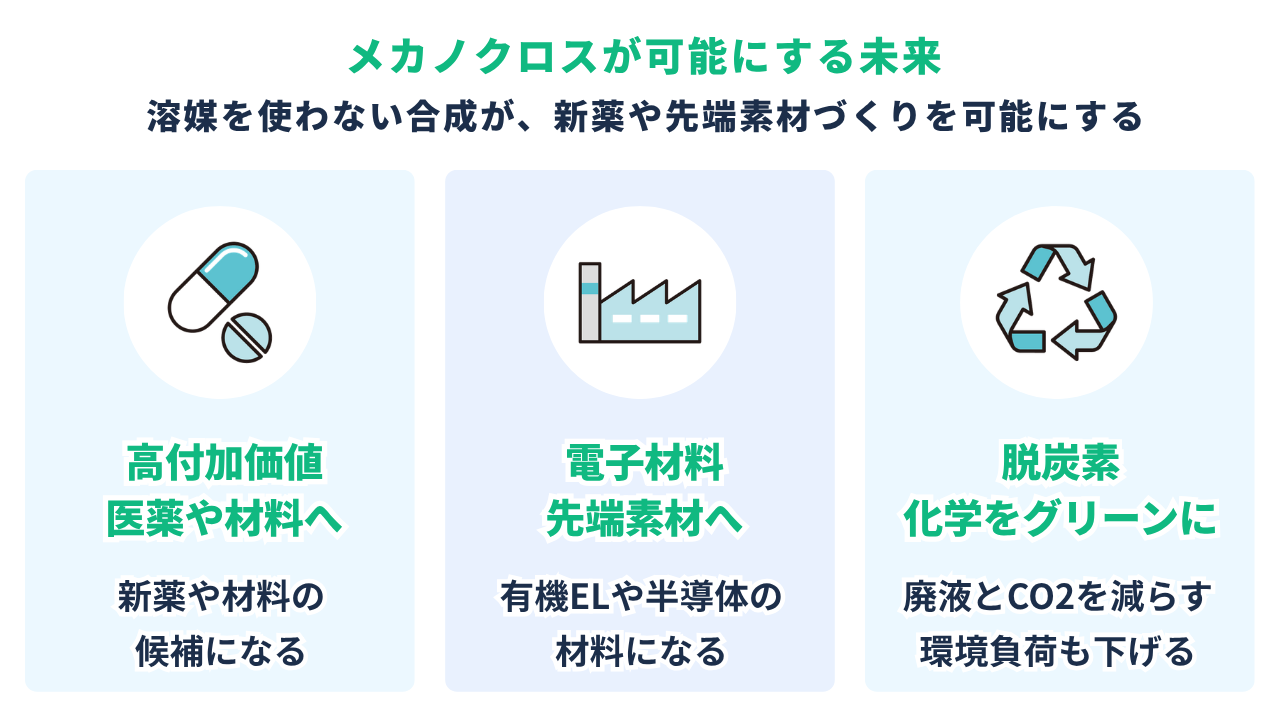 未来|溶媒フリーで広がる素材・医薬への応用