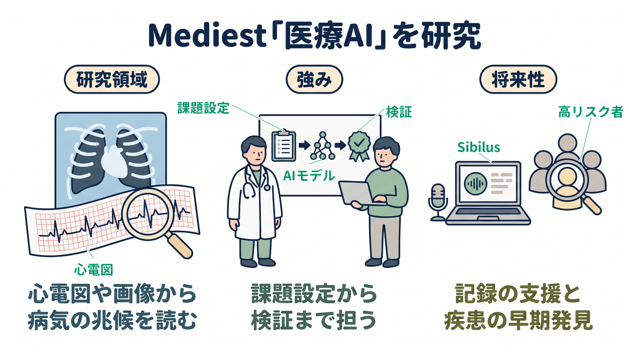 Mediest「医療AI」を研究｜研究領域=心電図や画像から病気の兆候を読む／強み=課題設定から検証まで担う／将来性=記録の支援と疾患の早期発見
