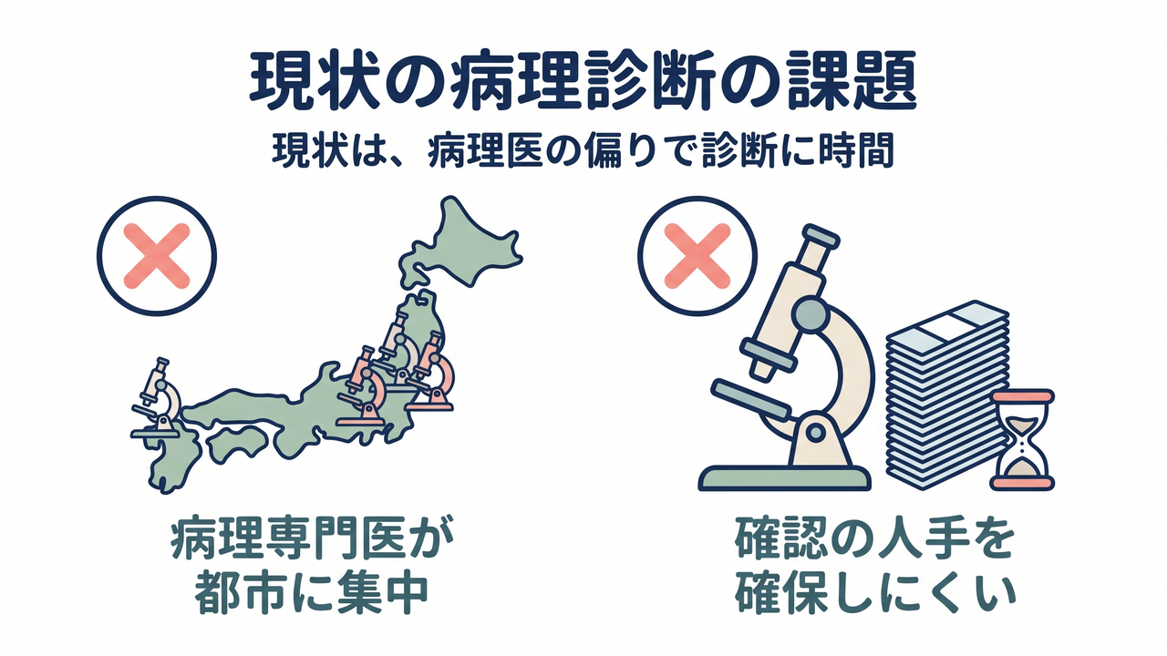 現状の病理診断の課題｜現状は、病理医の偏りで診断に時間／病理専門医が／都市に集中／見落とし防止の／確認に手間