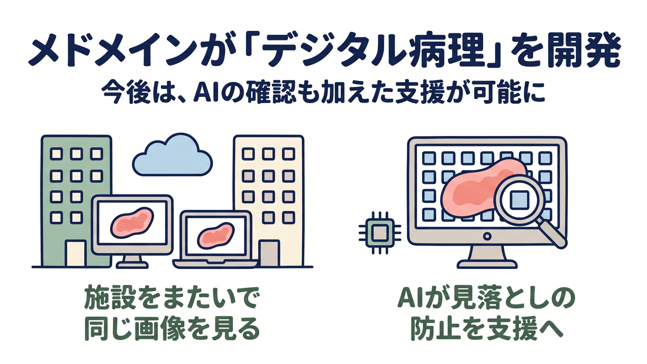 メドメインが「デジタル病理」を開発｜今後は、共有とAIで相談と確認が可能に／施設をまたいで／同じ画像を見る／AIが見落とし／確認を支援