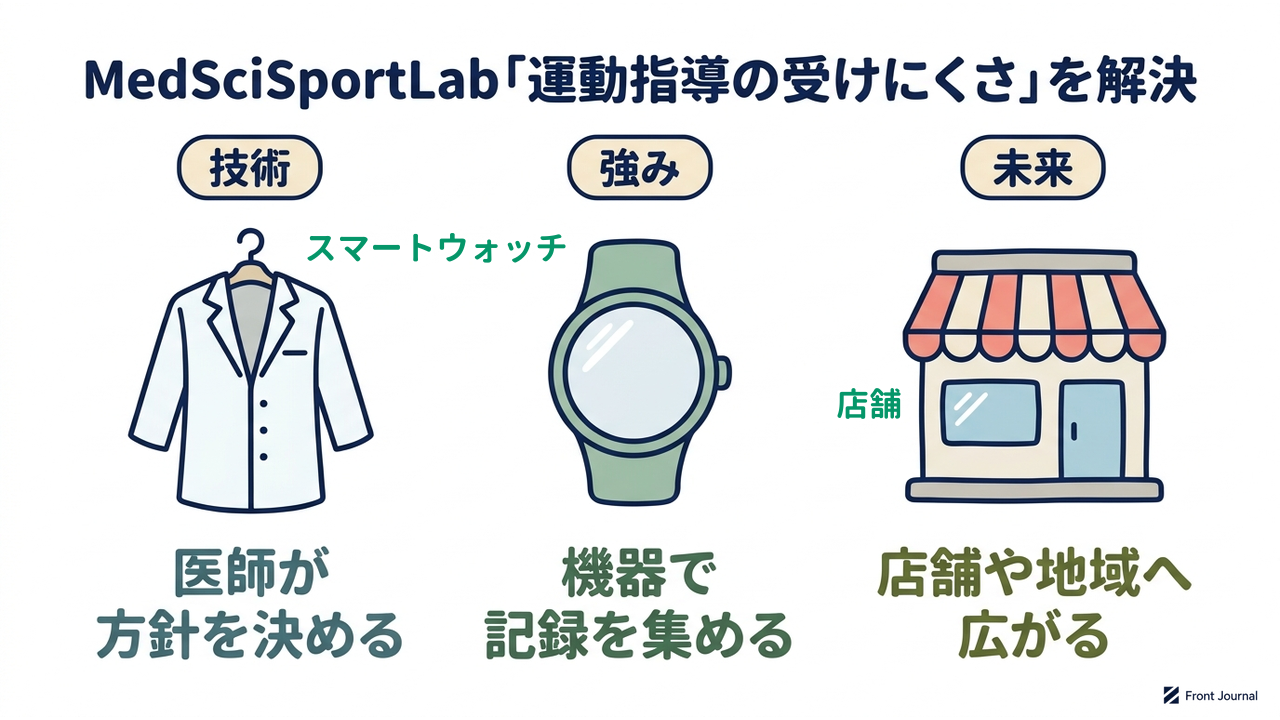 MedSciSportLab「運動指導の受けにくさ」を解決