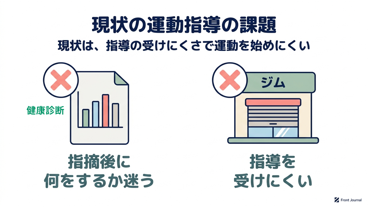 現状の運動指導の課題