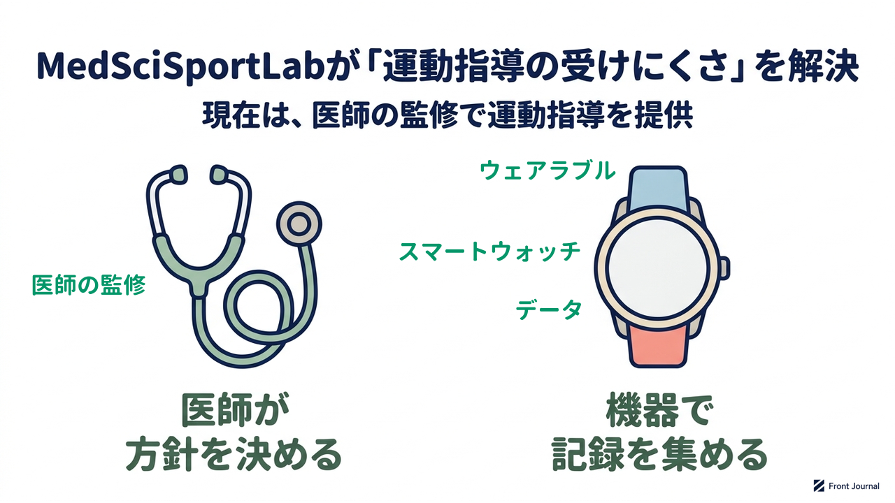 MedSciSportLabが「運動指導の受けにくさ」を解決