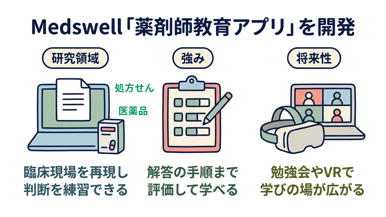 Medswell「薬剤師教育アプリ」を開発｜研究領域=臨床現場を再現し・判断を練習できる／強み=解答の手順まで・評価して学べる／将来性=勉強会やVRで・学びの場が広がる