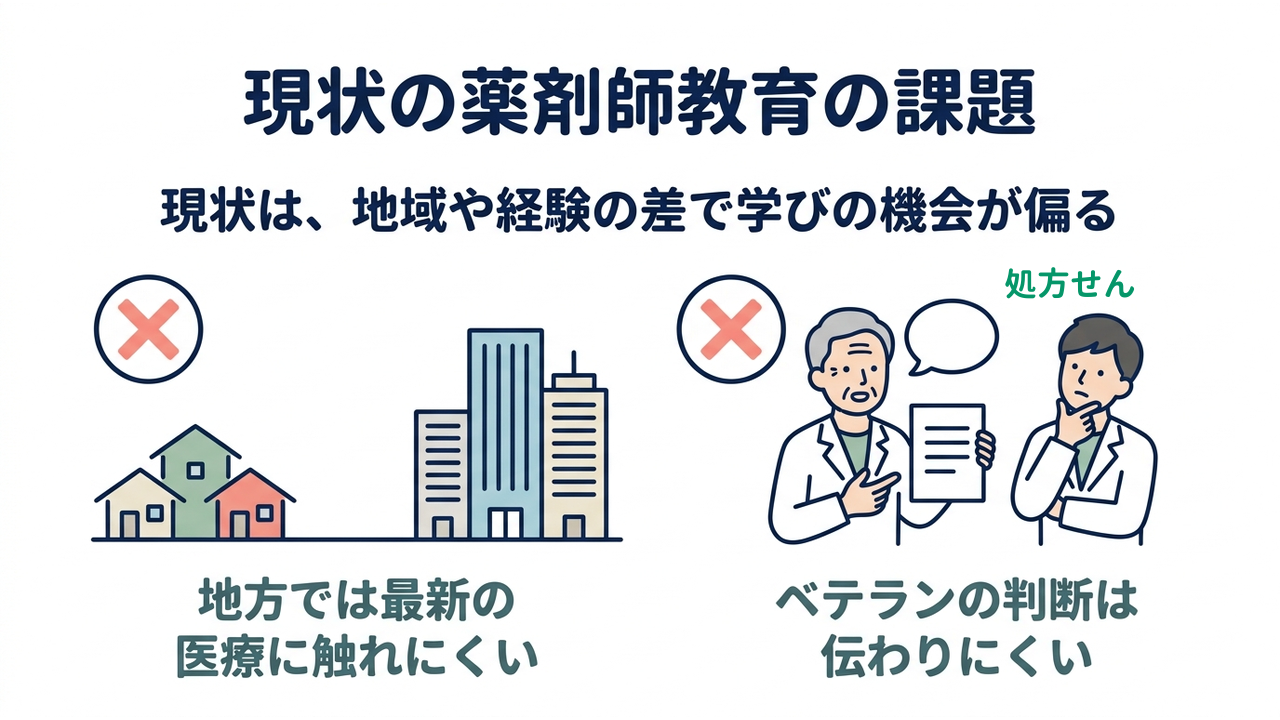 現状の薬剤師教育の課題｜現状は、地域や経験の差で学びの機会が偏る｜地方では最新の・医療に触れにくい／ベテランの判断は・伝わりにくい