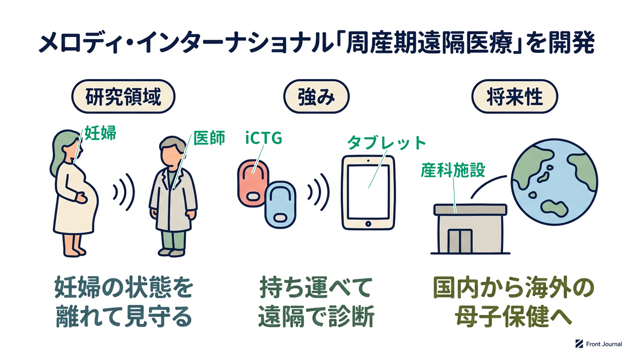 メロディ・インターナショナル「周産期遠隔医療」を開発｜研究領域=妊婦の状態を・離れて見守る／強み=持ち運べて・遠隔で診断／将来性=国内から海外の・母子保健へ
