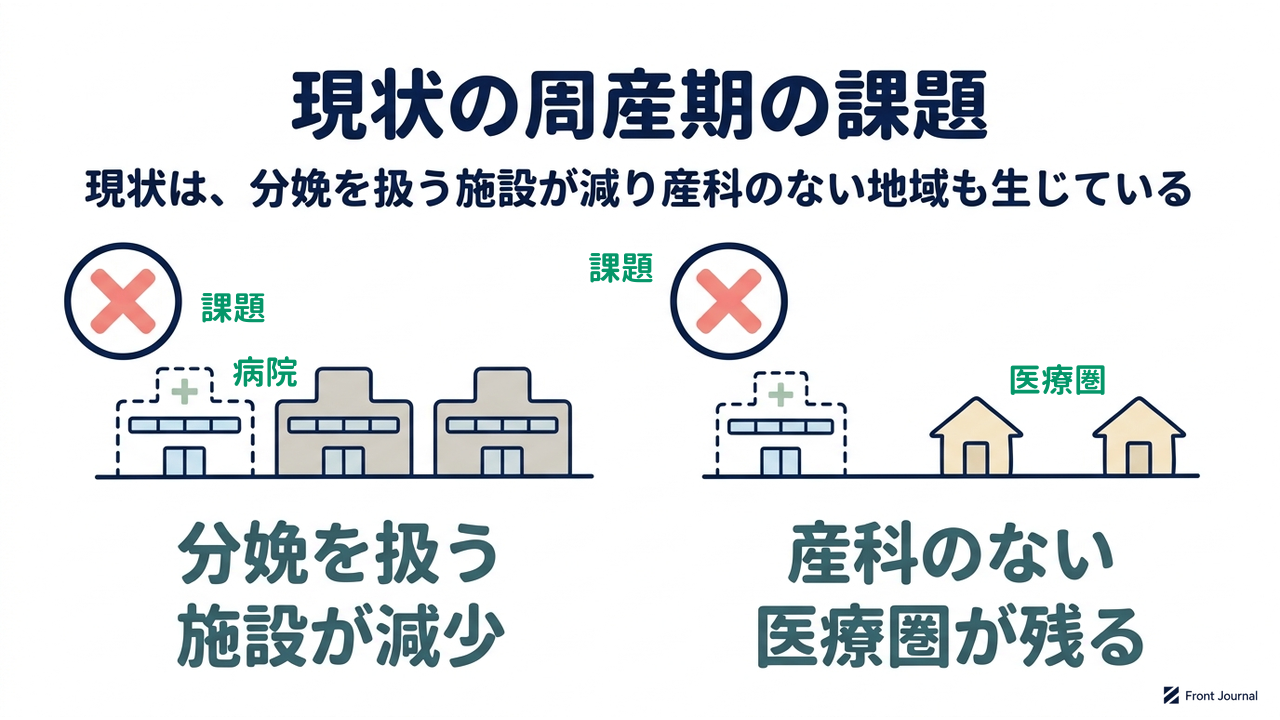 現状の周産期の課題｜現状は、分娩を扱う施設が減り産科のない地域も生じている｜分娩を扱う・施設が減少／産科のない・医療圏が残る