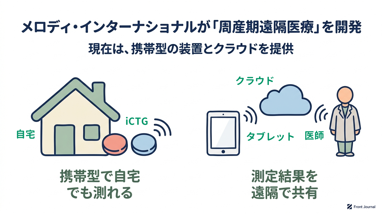 メロディ・インターナショナルが「周産期遠隔医療」を開発｜現在は、携帯型の装置とクラウドを提供｜携帯型で自宅・でも測れる／測定結果を・遠隔で共有