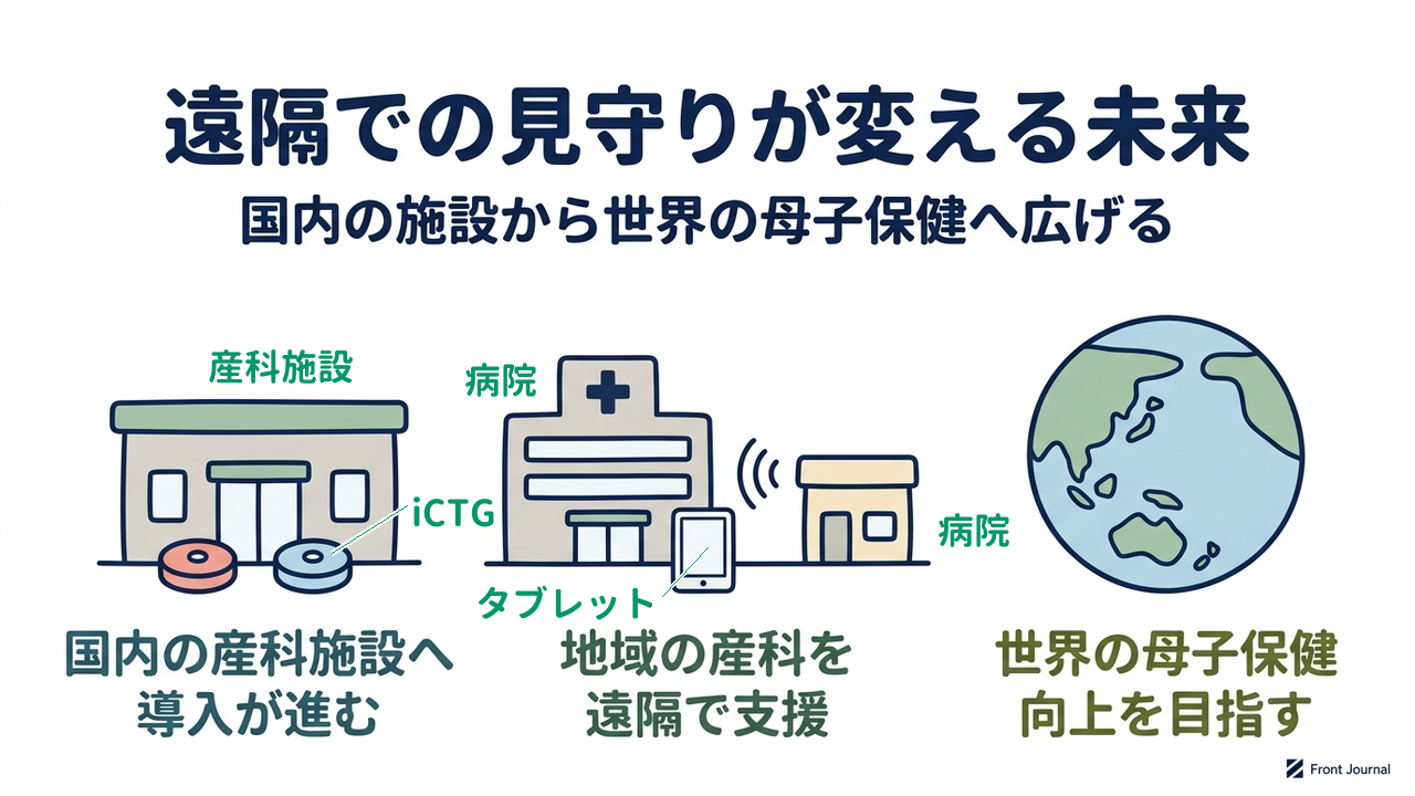 遠隔での見守りが変える未来｜国内の施設から世界の母子保健へ広げる｜国内の産科施設へ・導入が進む／地域の産科を・遠隔で支援／世界の母子保健・向上を目指す