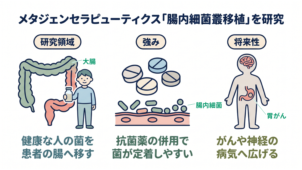 メタジェンセラピューティクス「腸内細菌叢移植」を研究｜研究領域：健康な人の腸内細菌を患者へ移す／強み：抗菌薬の併用で菌を定着させる／将来性：がんや神経の病気へ広げる