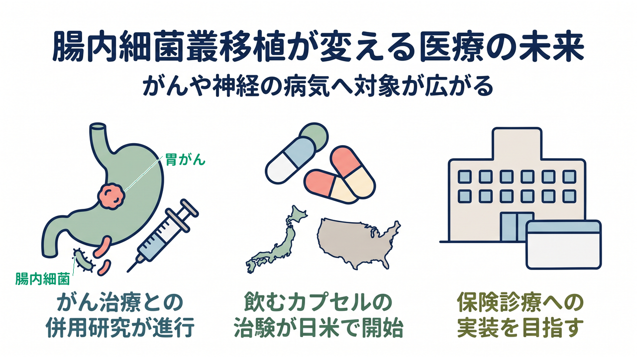 腸内細菌叢移植が変える医療の未来｜がん治療との併用研究が進む／飲むカプセルの治験が日米で開始／保険診療への実装を目指す
