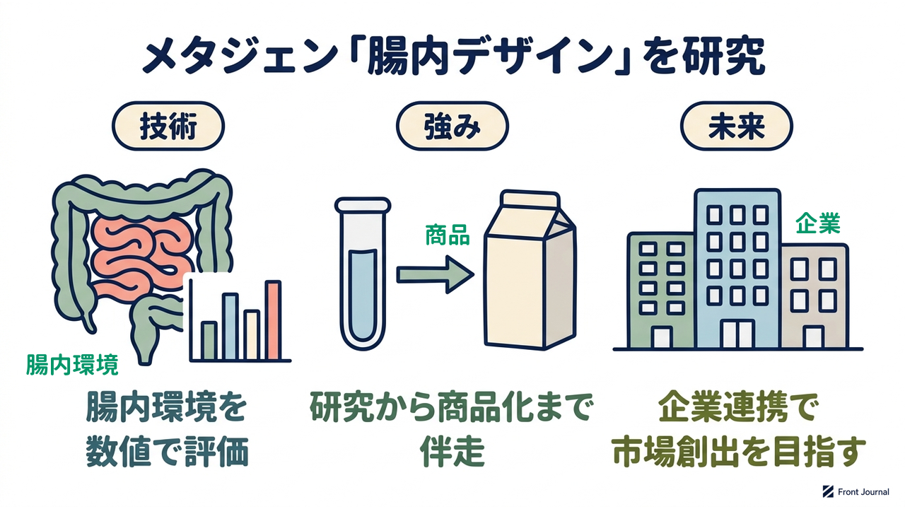 メタジェン「腸内デザイン」を研究