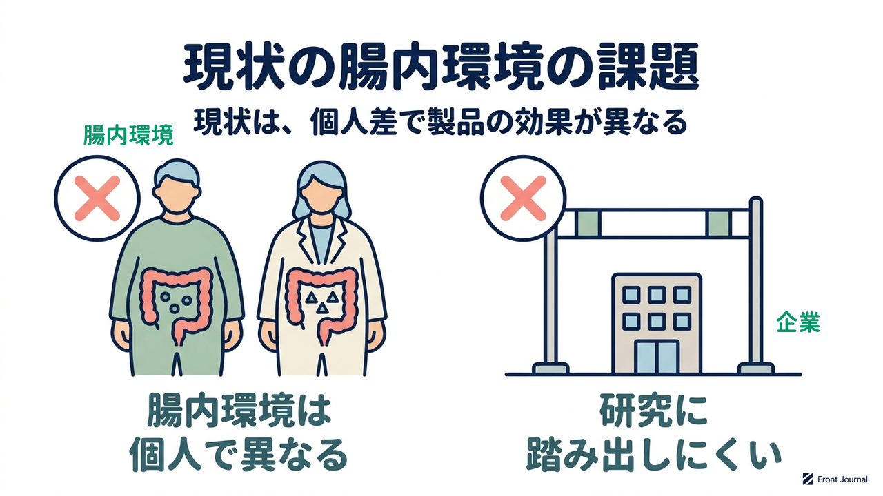 腸内環境をめぐる現状の課題