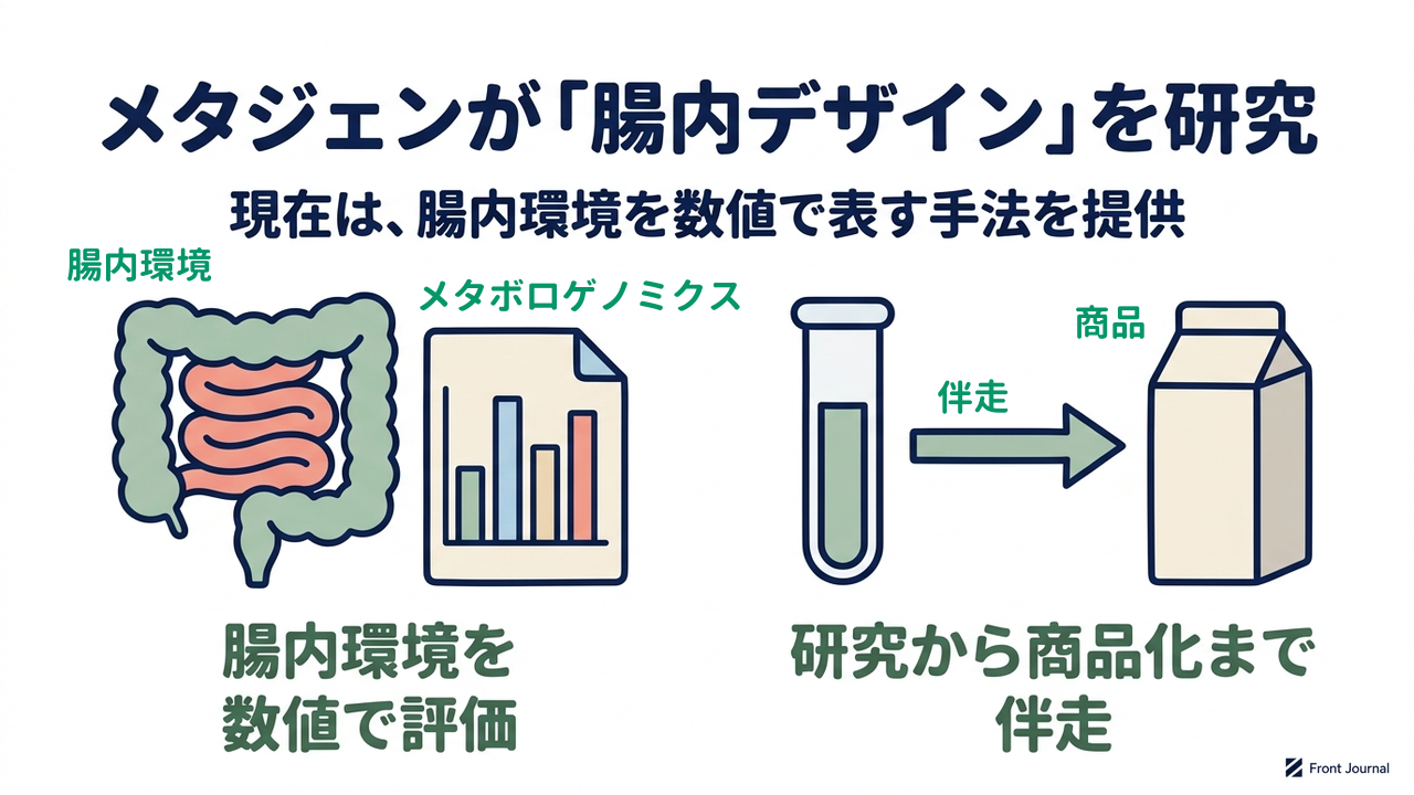 メタジェンが「腸内デザイン」を研究