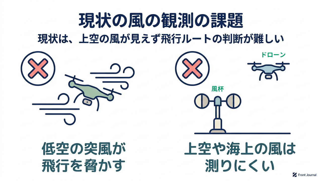 現状の風の観測の課題