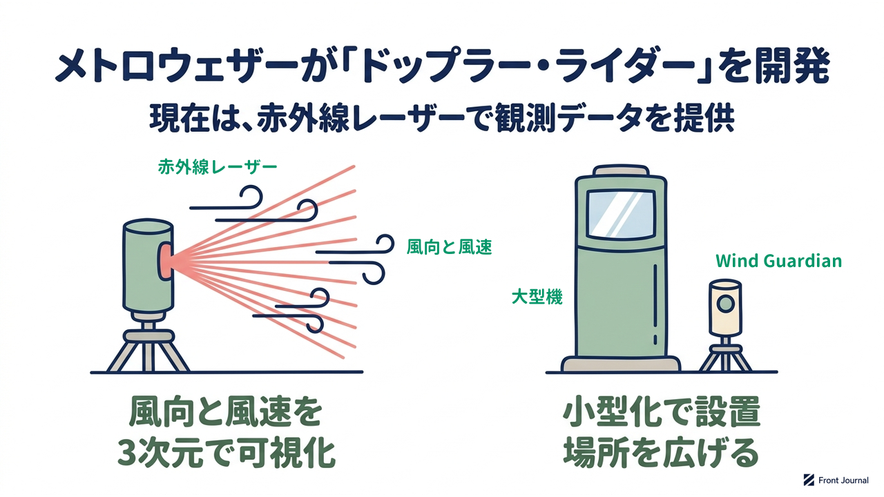 メトロウェザーが「ドップラー・ライダー」を開発
