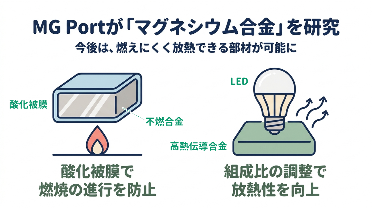 MG Portが「マグネシウム合金」を研究｜今後は、燃えにくく放熱できる部材が可能に／酸化被膜で燃焼の進行を防止／組成比の調整で放熱性を向上