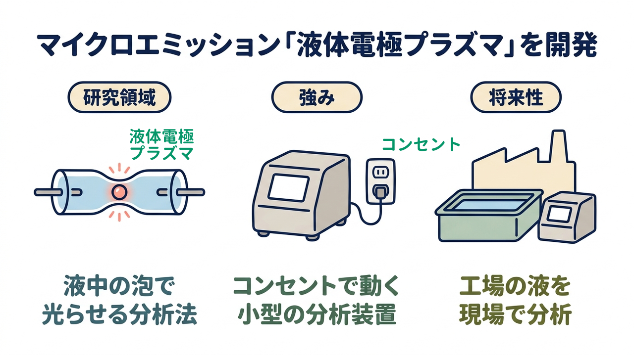 マイクロエミッション「液体電極プラズマ」を開発|研究領域=液中の泡で光らせる分析法/強み=コンセントで動く小型の分析装置/将来性=工場の液を現場で分析
