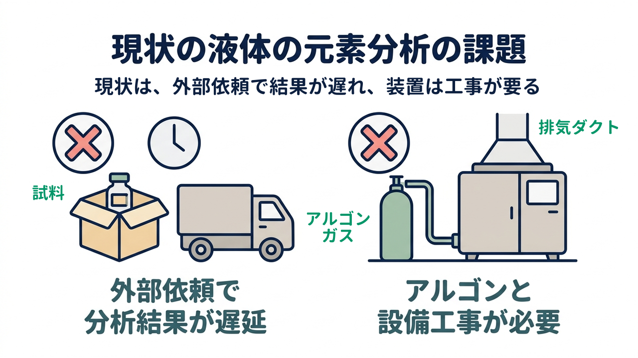 現状の液体の元素分析の課題|現状は、外部依頼で結果が遅れ、装置は工事が要る/外部依頼で分析結果が遅延/アルゴンと設備工事が必要