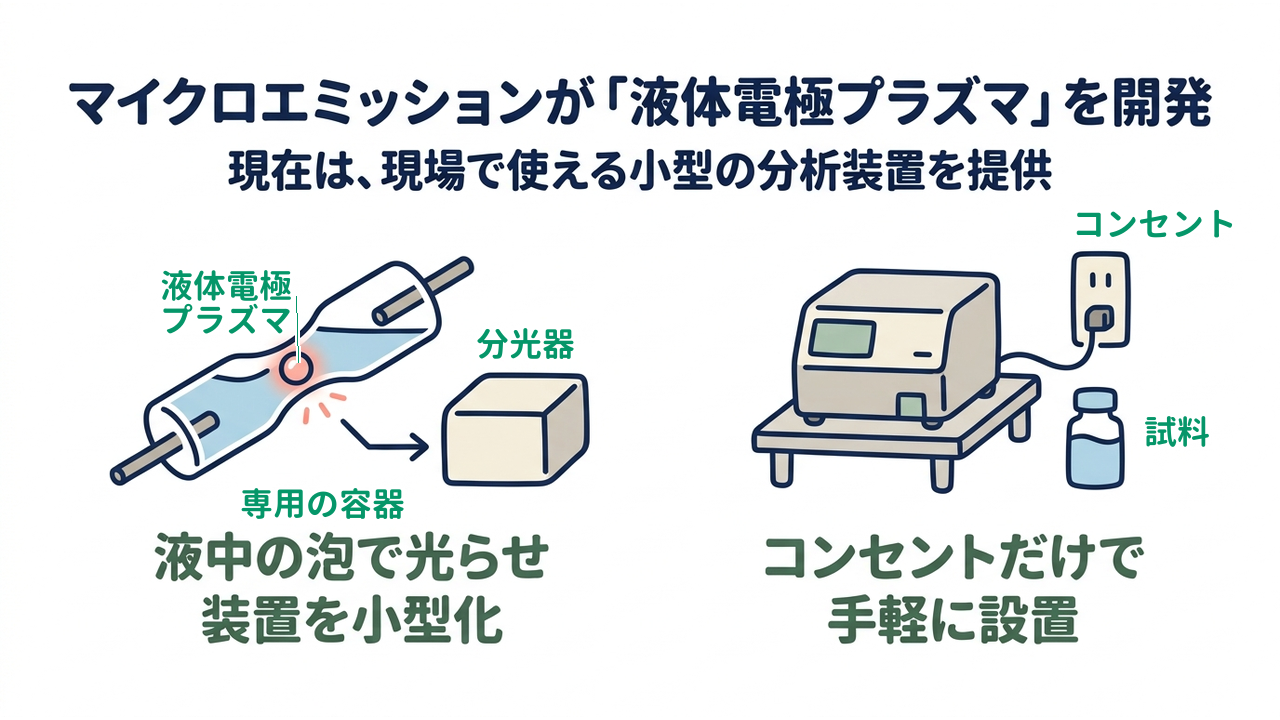 マイクロエミッションが「液体電極プラズマ」を開発|現在は、現場で使える小型の分析装置を提供/液中の泡で光らせ装置を小型化/コンセントだけで手軽に設置