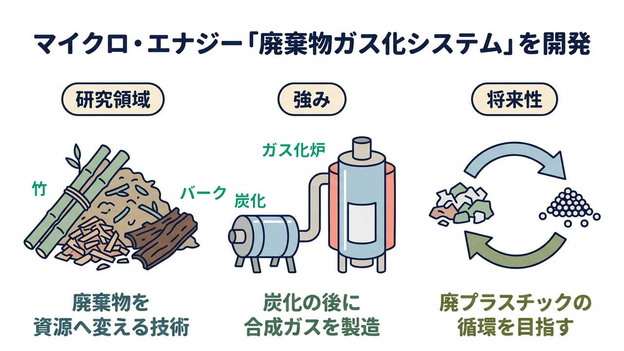 マイクロ・エナジー「廃棄物ガス化システム」を開発|研究領域=廃棄物を資源へ変える技術/強み=炭化の後に合成ガスを製造/将来性=廃プラスチックの循環を目指す