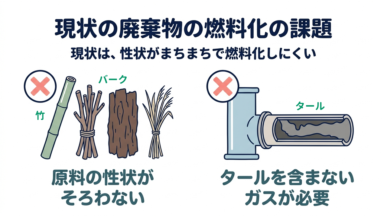 現状の廃棄物の燃料化の課題|現状は、性状がまちまちで燃料化しにくい/原料の性状がそろわない/タールを含まないガスが必要