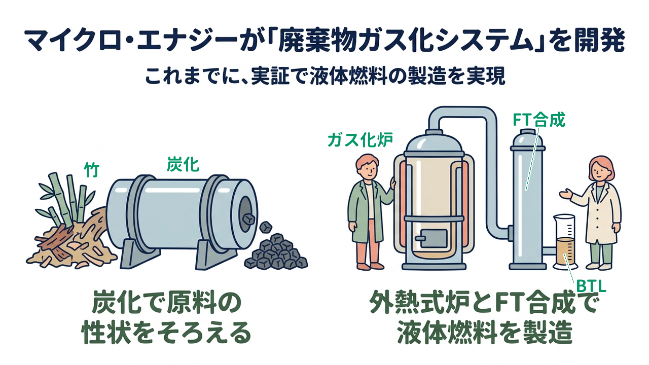 マイクロ・エナジーが「廃棄物ガス化システム」を開発|これまでに、実証で液体燃料の製造を実現/炭化で原料の性状をそろえる/外熱式炉とFT合成で液体燃料を製造