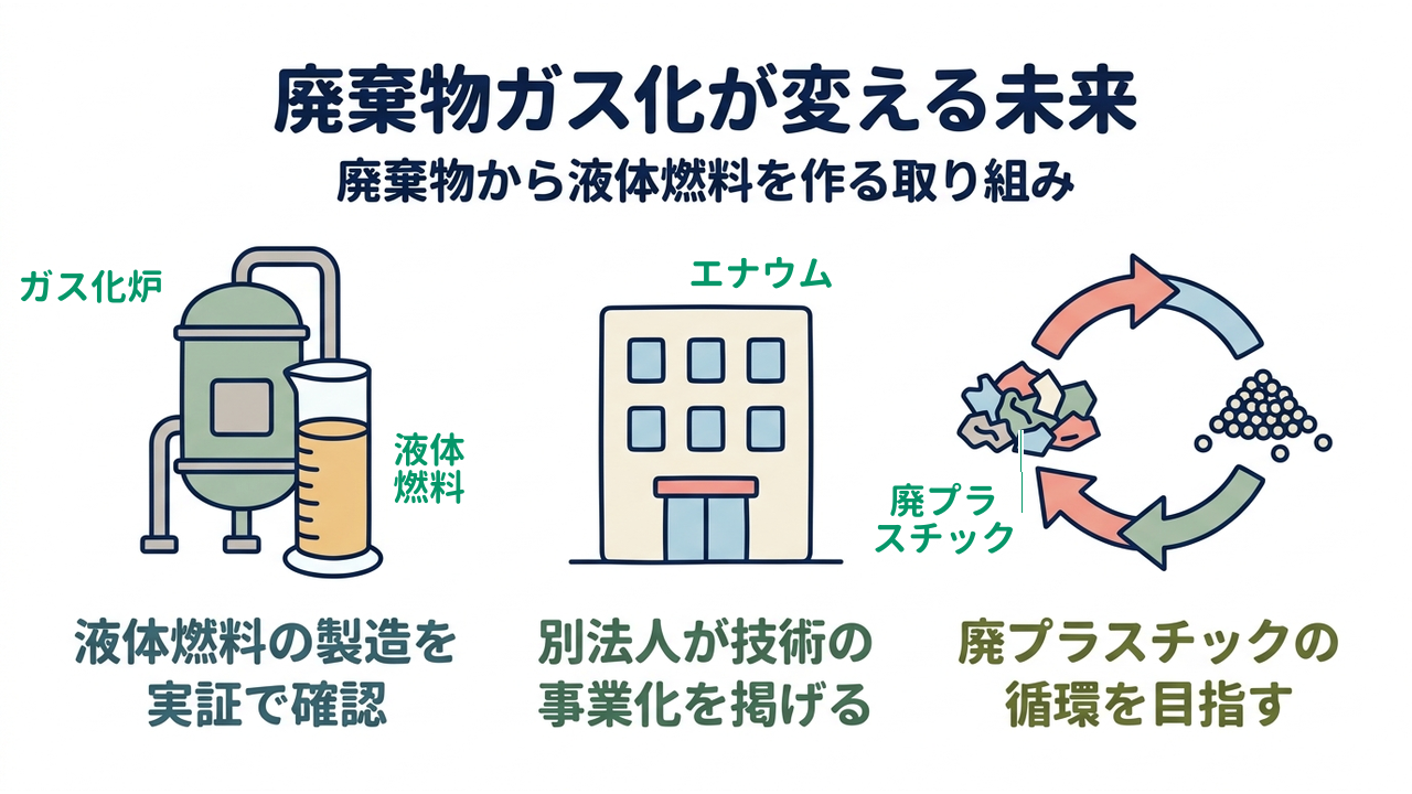 廃棄物ガス化が変える未来|廃棄物から液体燃料を作る取り組み/液体燃料の製造を実証で確認/別法人が技術の事業化を掲げる/廃プラスチックの循環を目指す