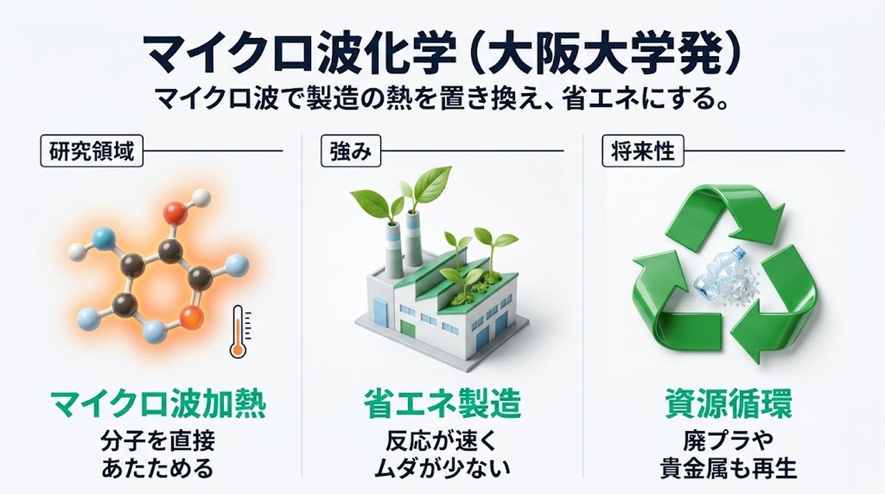 マイクロ波化学の研究領域・強み・将来性