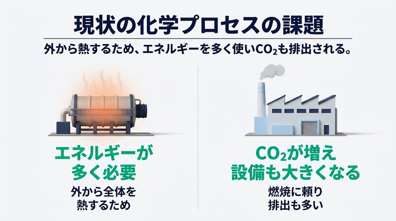 現状の化学プロセスの課題|外から熱するためエネルギーを多く使いCO₂も排出される