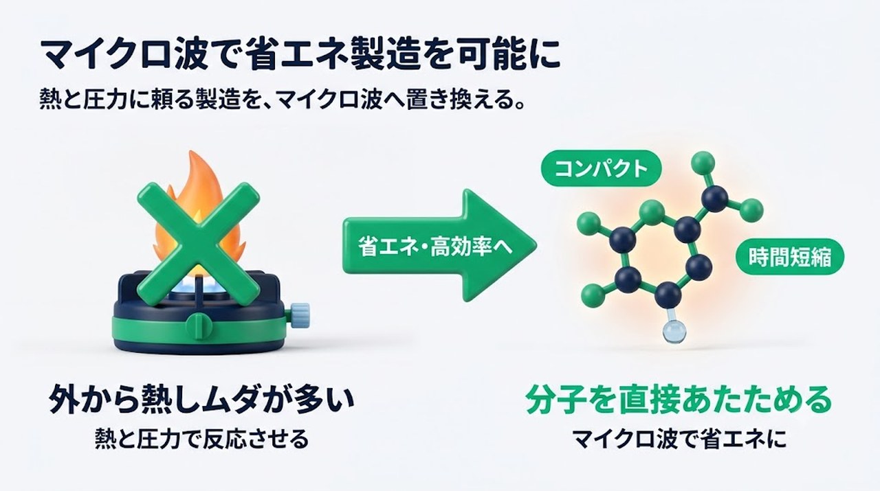 マイクロ波で省エネ製造を可能に|熱と圧力からマイクロ波へ