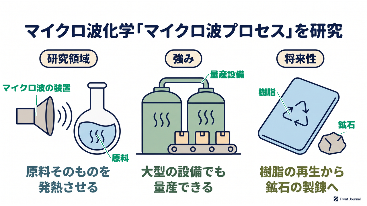 マイクロ波化学「マイクロ波プロセス」を研究｜研究領域=原料そのものを発熱させる／強み=大型の設備でも量産できる／将来性=樹脂の再生から鉱石の製錬へ
