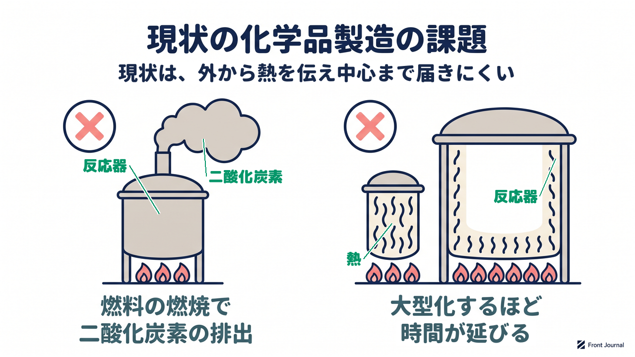 現状の化学品製造の課題｜現状は、外から熱を伝え中心まで届きにくい／燃料の燃焼で二酸化炭素の排出／大型化するほど時間が延びる