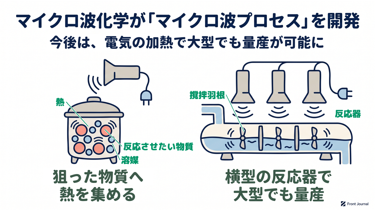 マイクロ波化学が「マイクロ波プロセス」を開発｜今後は、電気の加熱で大型でも量産が可能に／狙った物質へ熱を集める／横型の反応器で大型でも量産