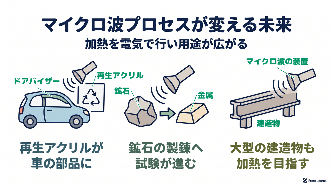 マイクロ波プロセスが変える未来｜加熱を電気で行い用途が広がる／再生アクリルが車の部品に／鉱石の製錬へ試験が進む／大型の建造物も加熱を目指す