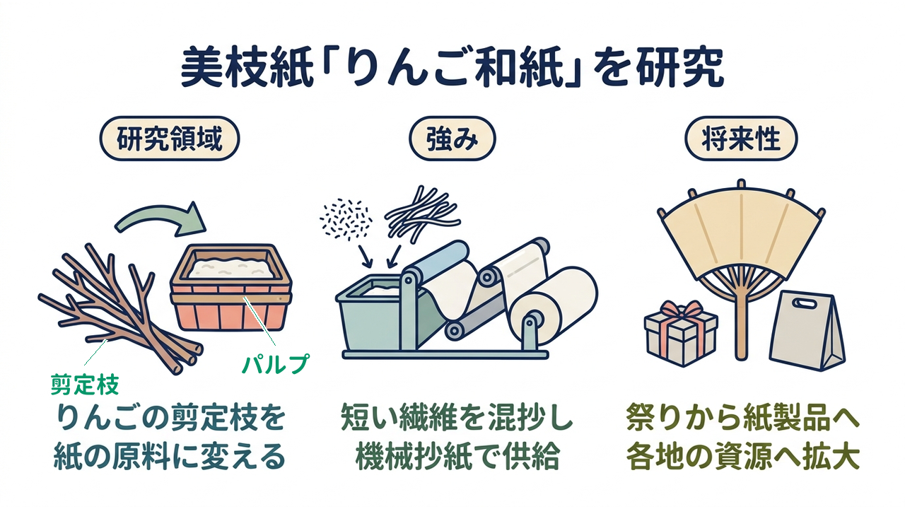 美枝紙「りんご和紙」を研究｜研究領域=りんごの剪定枝を・紙の原料に変える／強み=短い繊維を混抄し・機械抄紙で供給／将来性=祭りから紙製品へ・各地の資源へ拡大